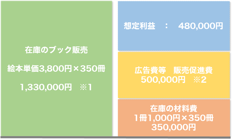 クリエイト・ア・ブック取扱代理店の収益イメージ